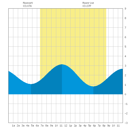 Panacea tide chart for Monday, May 25, 2026