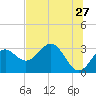 Panacea tide chart for Wednesday, May 27, 2026