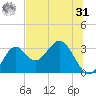 Panacea tide chart for Sunday, May 31, 2026