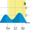 Panacea tide chart for Sunday, May 3, 2026