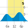Panacea tide chart for Tuesday, May 5, 2026
