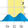 Panacea tide chart for Thursday, May 7, 2026
