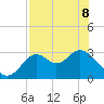 Panacea tide chart for Friday, May 8, 2026