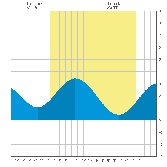 Panacea tide chart for Wednesday, June 10, 2026