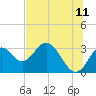 Panacea tide chart for Thursday, June 11, 2026