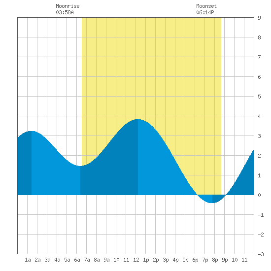 Panacea tide chart for Friday, June 12, 2026