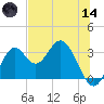 Panacea tide chart for Sunday, June 14, 2026