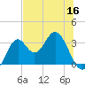 Panacea tide chart for Tuesday, June 16, 2026