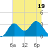 Panacea tide chart for Friday, June 19, 2026