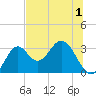 Panacea tide chart for Monday, June 1, 2026