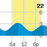 Panacea tide chart for Monday, June 22, 2026