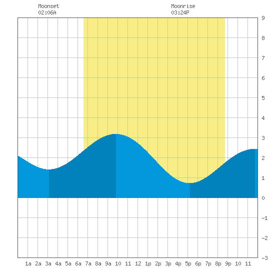 Panacea tide chart for Tuesday, June 23, 2026