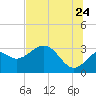 Panacea tide chart for Wednesday, June 24, 2026