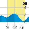Panacea tide chart for Thursday, June 25, 2026