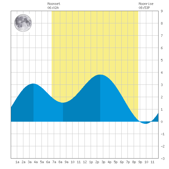 Panacea tide chart for Monday, June 29, 2026