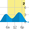 Panacea tide chart for Tuesday, June 2, 2026
