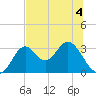 Panacea tide chart for Thursday, June 4, 2026