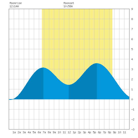 Panacea tide chart for Friday, June 5, 2026