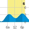 Panacea tide chart for Saturday, June 6, 2026