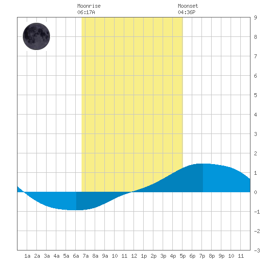 Panama City Beach tide chart for Tuesday, January 12, 2021