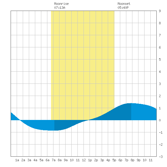Panama City Beach tide chart for Wednesday, January 13, 2021