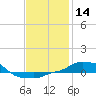 Panama City Beach tide chart for Thursday, January 14, 2021