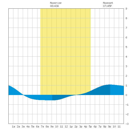 Panama City Beach tide chart for Friday, January 15, 2021