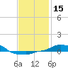Panama City Beach tide chart for Friday, January 15, 2021