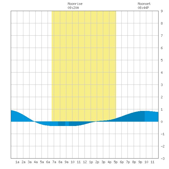 Panama City Beach tide chart for Saturday, January 16, 2021