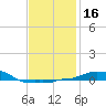 Panama City Beach tide chart for Saturday, January 16, 2021