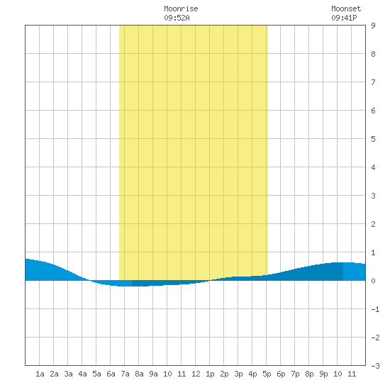 Panama City Beach tide chart for Sunday, January 17, 2021