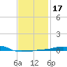 Panama City Beach tide chart for Sunday, January 17, 2021