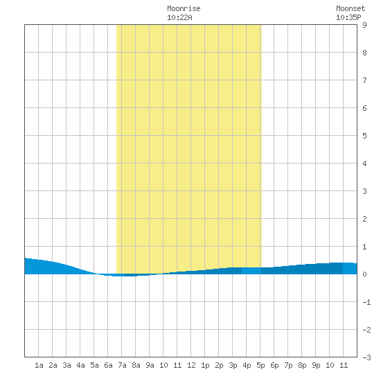 Panama City Beach tide chart for Monday, January 18, 2021