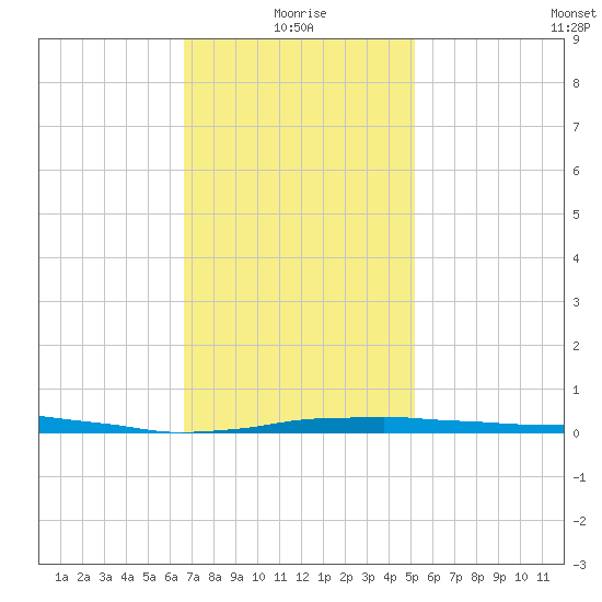 Panama City Beach tide chart for Tuesday, January 19, 2021