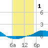 Panama City Beach tide chart for Friday, January 1, 2021