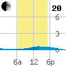 Panama City Beach tide chart for Wednesday, January 20, 2021