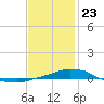 Panama City Beach tide chart for Saturday, January 23, 2021