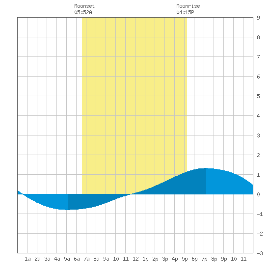Panama City Beach tide chart for Wednesday, January 27, 2021