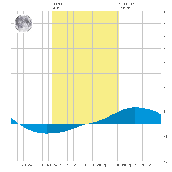 Panama City Beach tide chart for Thursday, January 28, 2021