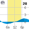 Panama City Beach tide chart for Thursday, January 28, 2021