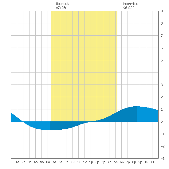 Panama City Beach tide chart for Friday, January 29, 2021