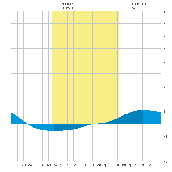 Panama City Beach tide chart for Saturday, January 30, 2021