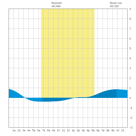 Panama City Beach tide chart for Sunday, January 31, 2021