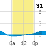 Panama City Beach tide chart for Sunday, January 31, 2021
