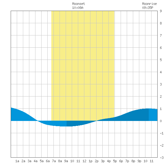 Panama City Beach tide chart for Sunday, January 3, 2021