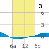 Panama City Beach tide chart for Sunday, January 3, 2021