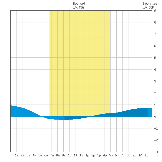 Panama City Beach tide chart for Monday, January 4, 2021