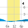 Panama City Beach tide chart for Monday, January 4, 2021