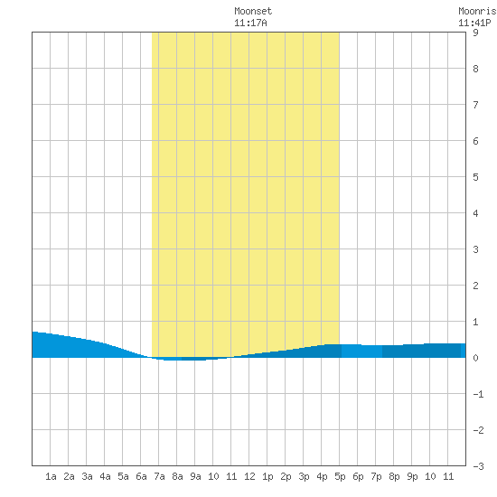 Panama City Beach tide chart for Tuesday, January 5, 2021