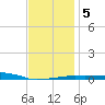 Panama City Beach tide chart for Tuesday, January 5, 2021